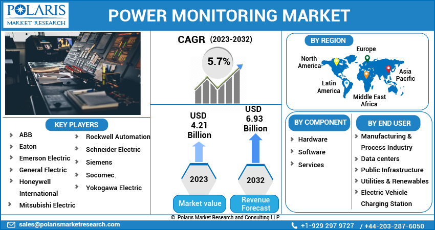 Power Monitoring Market Share, Size